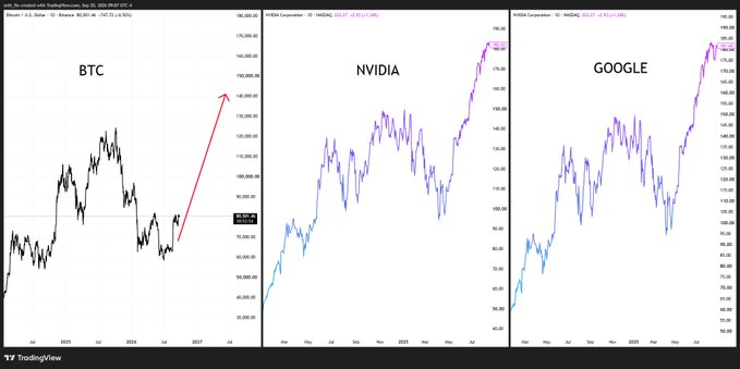 The image shows three TradingView charts side by side: BTC on the left with a red arrow projecting a steep upward trajectory toward $160,000, alongside NVIDIA (NVDA) and Google (GOOG) stock charts displaying similar parabolic multi-year rallies. The post's caption "What if...? $BTC follows $NVDA and $GOOG" aligns with the image by visually comparing Bitcoin's recent consolidation to the explosive breakouts that both NVDA and GOOG experienced, speculating BTC could mirror their rally patterns.