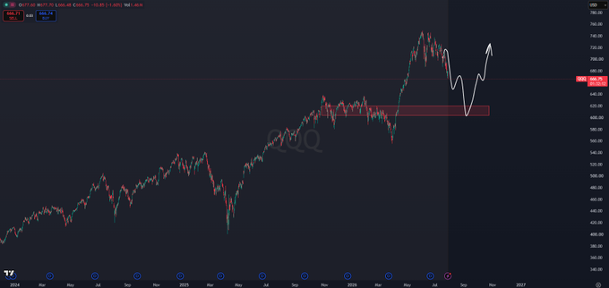 A financial candlestick chart on TradingView displays price action with a red highlighted resistance zone and a white zigzag arrow indicating a predicted breakout pattern.