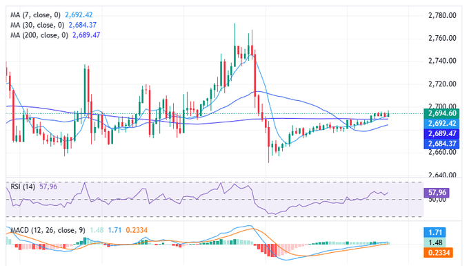 A financial trading chart showing price action with moving averages (MA 7: 2,692.42, MA 30: 2,684.37, MA 200: 2,689.47), an RSI (14) at 57.96, and MACD (12, 26, close, 9) at 1.71/1.48/0.2334, with the price around 2,692.