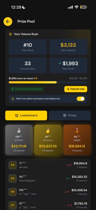 A screenshot of a "Prize Pool" page from a crypto/NFT trading platform showing the user ranked #10 with $3,133 in volume and 33 transactions, trailing behind top depositors like CR (@CRG01) with $23,711.16 and Ol (@Ur1bxxxx) with $55,837.25. The image supports the post's caption by visually confirming the user's 10th place standing on the "Volume Rush" leaderboard, needing $1,993 more to reach #9.