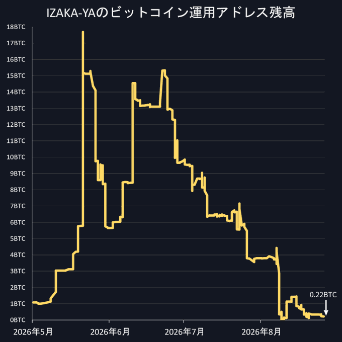 A line chart titled "IZAKA-YAのビットコイン運用アドレス残高" (IZAKA-YA Bitcoin Operation Address Balance) tracks the BTC balance from May 2026 through August 2026, showing a dramatic rise to peaks near 15-17 BTC in late May and mid-June, followed by a steady decline to just 0.22 BTC by August 2026. This near-total depletion of the Bitcoin reserve visually corroborates the post's claim that funds have been withdrawn from the suspended high-interest crypto lending service, leaving only a small residual balance worth roughly 2.79 million yen.