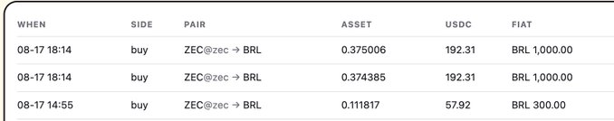 A trading ledger showing three buy orders for the ZEC@zec → BRL pair on August 17, with transactions of BRL 1,000 and BRL 300 at varying asset prices.
