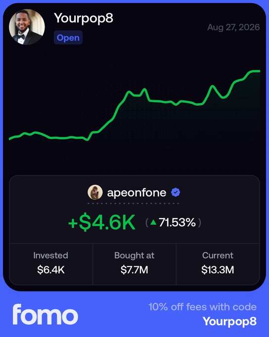 A FOMO app screenshot showing portfolio performance for user @apeonfone on token "$FONE" with a green upward chart, dated Aug 27, 2026, displaying +$4.6K (71.53%) gains, an investment of $6.4K bought at a $7.7M market cap, now valued at $13.3M, with promo text "10% off fees with code Yourpop8."