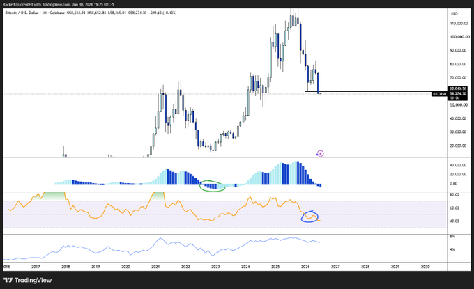 This Bitcoin (BTCUSD) trading chart shows declining prices with indicators suggesting a bearish trend. The image displays the BTCUSD ticker and a price point of $58,274.30 alongside several technical indicators.