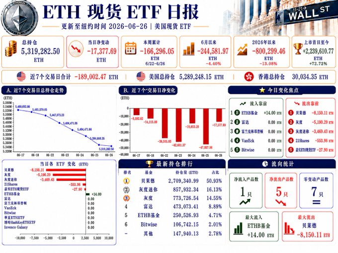 This image displays a report on Ethereum ETFs on June 26, showing a total holding of 5,319,282.50 ETH and a net outflow of 17,377.69 ETH for the day, consistent with the provided text. The report highlights daily changes, weekly cumulative outflows, and top inflows/outflows from various funds.