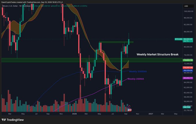 A weekly BTC/USD TradingView chart shows Bitcoin breaking above a key resistance zone near $84,000 (labeled "Weekly Market Structure Break"), currently trading around $84,542, after reclaiming the Weekly 20DMA (~$69,878) and Weekly 200EMA (~$69,628) in recent weeks, illustrating the post's point about how quickly sentiment shifted from low $60Ks support to flipping all major weekly levels.
