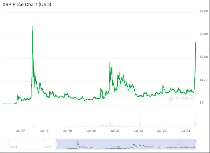 A CoinGecko price chart of XRP (USD) from 2014 to mid-2024, showing historic peaks near $3.30 in early 2018 and around $1.80 in 2021, followed by a prolonged sideways accumulation zone and a sharp rally back above $2.50 in 2024—visually reinforcing the post's claim that XRP is poised for another vertical breakout from its multi-year base.