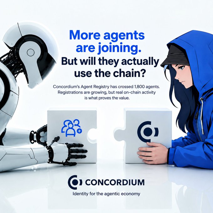 A promotional graphic for Concordium featuring a robot and a hooded anime-style character holding puzzle pieces, with text reading 'More agents are joining. But will they actually use the chain? Concordium's Agent Registry has crossed 1,800 agents. Registrations are growing, but real on-chain activity is what proves the value.' and 'CONCORDIUM Identity for the agent economy'.