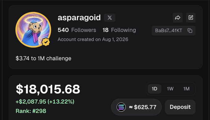 Profile page for user 'asparagoid' showing 540 followers, a bio reading '$3.74 to 1M challenge', and a portfolio value of $18,015.68 with a 13.22% gain, ranked #298.