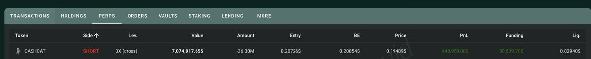 The image shows a Robinhood perpetual futures positions page displaying a SHORT position on CASHCAT token at 3X cross leverage, valued at $7,074,917.65 with 36.30M tokens, currently showing a profit of $448,959.08. This relates to the post by highlighting a massive leveraged short bet on CASHCAT, suggesting early believers are positioning for significant upside as the token approaches the "billion dollar" milestone mentioned.