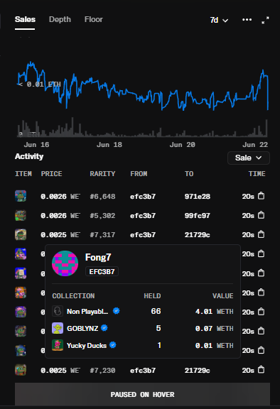 The image shows a screenshot of a mobile device screen that has various information displayed about different players. One player is named "Fong7", and he has sold his entire bag at an average value of 0.012 ETH, which translates to approximately 6.4 Bitcoin. Another player is named "PepeExplorers Fong7", who just sold his entire bag for 1.5 Bitcoin, or $1.48M. They are both in the top one percent based on volume.

The image also includes a message at the bottom stating that "Pepe Explorers Fong7 is still a good collection". The rest of the post focuses on the players' performance and the overall value of their collections, which might involve discussing strategies or sharing advice with fellow gamers in the community.