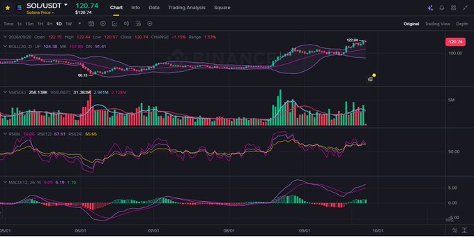 A cryptocurrency trading chart on Binance for SOL/USDT showing a price of $120.74 with candlestick patterns, volume bars, RSI, and MACD indicators.