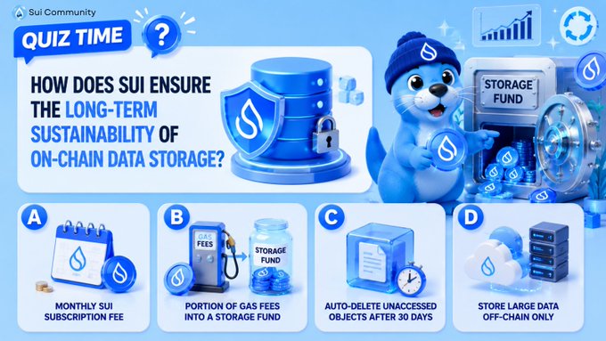 A Sui Community "Quiz Time" graphic asks how Sui ensures long-term sustainability of on-chain data storage, featuring a blue otter mascot and offering four multiple-choice answers (A-D), with option B proposing that a portion of gas fees is directed into a perpetual "storage fund" to compensate future validators.