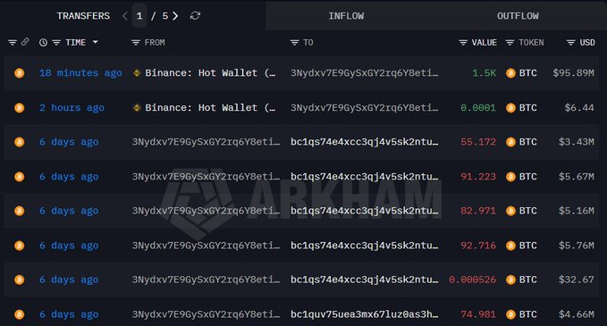 A crypto transaction tracker displays a transfer of 1.5K BTC ($95.89M) from an address ending in "3Nydx..." to Binance: Hot Wallet 18 minutes ago, visually supporting the claim that Trump Media purchased approximately $95.9 million worth of Bitcoin.
