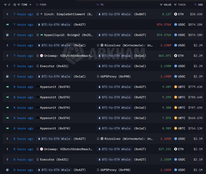 A blockchain transaction log from Arkham showing a series of large transactions from 7-8 hours ago, involving various platforms including Hyperliquid, 1inch, Uniswap, and Ethereum addresses (0xA27, 0x1AC), with the most notable being the mysterious BTC-to-ETH Whale wallet swapping approximately 410 BTC ($874K-$874.58K per transaction) and 8.137 ETH ($20.65K), correlating with the post about a whale selling BTC for ETH across Hyperliquid and DEXs.