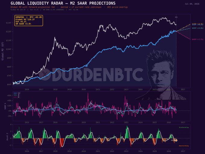 A financial chart titled 'GLOBAL LIQUIDITY RADAR – M2 SAR PROJECTIONS' dated Jul 09, 2026, showing Global M2 trends with 'DURDENBTC' watermark and a portrait of a man.