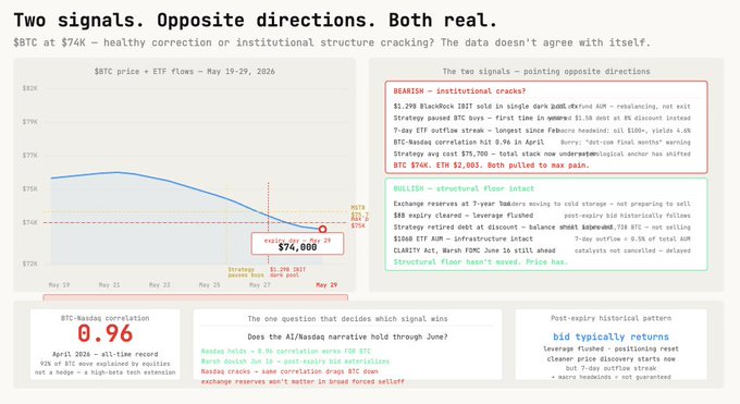 "Two signals at once: Signal one: Someone sold $1.29 billion worth of BlackRock's IBIT (International Bucket) in a single dark pool transaction. Signal two: Strategy paused Bitcoin buying for the first time in its multi-year accumulation program. Focus on what is in the image and how it relates to the post."