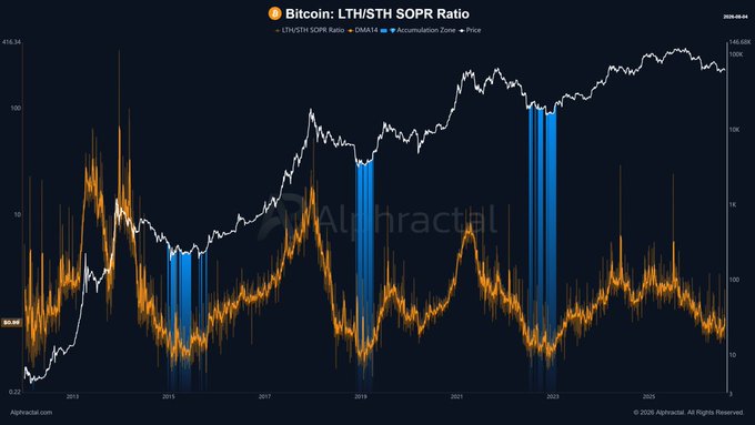 Alphractal chart titled 'Bitcoin: LTH/STH SOPR Ratio' displaying the EMA(414) SOPR Ratio with a logarithmic price overlay and blue shaded accumulation zones spanning from 2015 through 2025, currently showing a ratio of 85.88.
