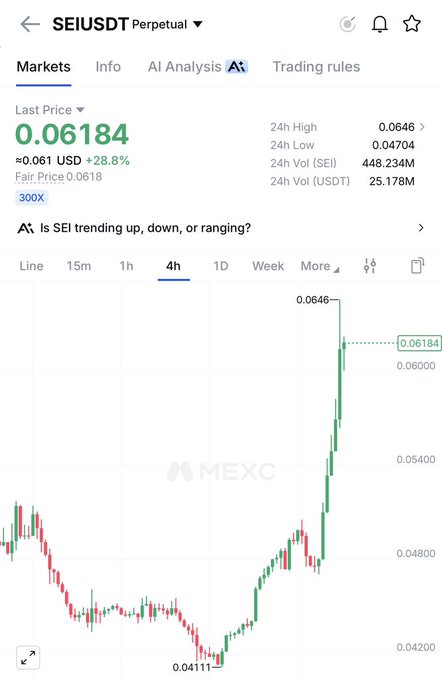 Screenshot of a MEXC trading interface showing the SEI/USDT Perpetual market with a last price of 0.06184 USD, up 28.8%, and a candlestick chart on the 4h timeframe showing a recent surge.