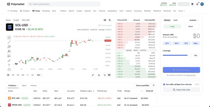 The image shows the Polymarket Perps trading interface for SOL-USD, displaying a live candlestick chart with the asset priced at $105.18 (+$5.44 / 5.46%) alongside an order book and 20x leverage long/short trading controls, illustrating the newly launched perps UI praised in the accompanying post.