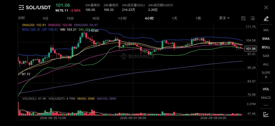 A cryptocurrency trading chart from Binance showing the SOL/USDT pair at 101.06 (¥678.11, -3.56%), with 24h high of 105.05, 24h low of 100.33, and various technical indicators including EMA, BOLL, SAR, and MA lines displayed on the candlestick chart.
