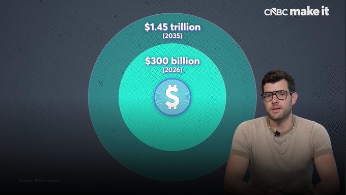 A CNBC Make It segment features a man beside a graphic with two nested circles showing '$300 billion (2026)' inside '$1.45 trillion (2035)', sourced from Morningstar.