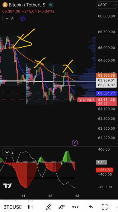 A 1-hour Bitcoin/USD chart showing BTCUSDT at $63,384.36 with multiple yellow "X" markings indicating failed attempts to break above resistance levels, while the price trades below the moving average, visually supporting the bearish projection described in the post.