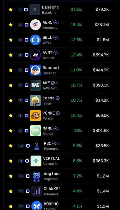 The image shows a leaderboard of trending tokens on Base, with BaseUnc ($BASEUNC) leading at 27.8% gains and $79.2K, followed by AERO ($AERO) at 18.5% ($28.1M), WELL ($WELL) at 12.6% ($1.5M), and AVNT ($AVNT) at 12.4% ($594.7K), matching the user's top 5 watchlist picks during a green day on Base.