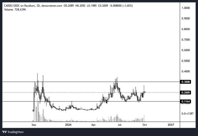 A TradingView candlestick chart for 'CARDS/USDC on Raydium' on dexcreener.com, showing price movement over time with a current value of 0.2009 (-3.83%).
