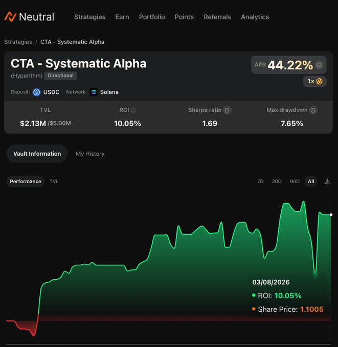 A screenshot of the Neutral platform showing the 'CTA - Systematic Alpha' (Hyperithm, Directional) strategy page with an APR of 44.22%, TVL of $2.13M, ROI of 10.05%, Sharpe ratio of 1.69, and Max drawdown of 7.65%, along with a performance chart.
