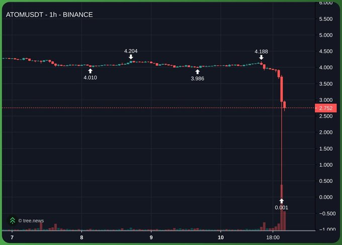 The image shows a 1-hour Binance chart for ATOM/USDT, where the price remained relatively stable around $4.000–$4.204 before experiencing a sudden catastrophic crash on October 10, plummeting to $0.001. This chart visually captures the referenced "black swan" event, illustrating how ATOM briefly traded at near-zero on Binance during that infamous date — a day the poster marks as their worst in financial markets.