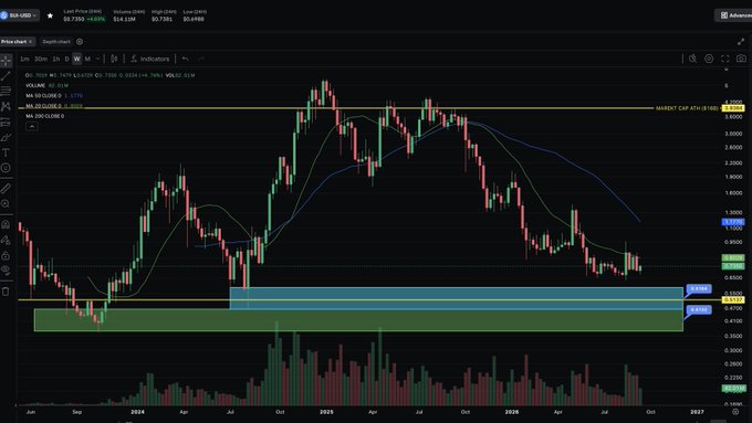 A weekly candlestick chart of SUI/USD shows the price hovering around $3.73, with moving averages (10, 50, 100, 200) and a highlighted SUI S/R zone at $2.470/$2.772 that price has yet to retest. The chart illustrates the post's point that despite expectations of a capitulation/accumulation opportunity near $2.45–$2.77, SUI has refused to revisit that support zone.