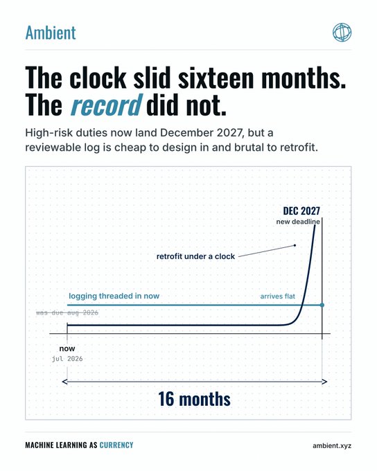 A digital article or infographic from 'Ambient' titled 'The clock slid sixteen months. The record did not,' featuring a line chart showing a 16-month deadline extension to December 2027.