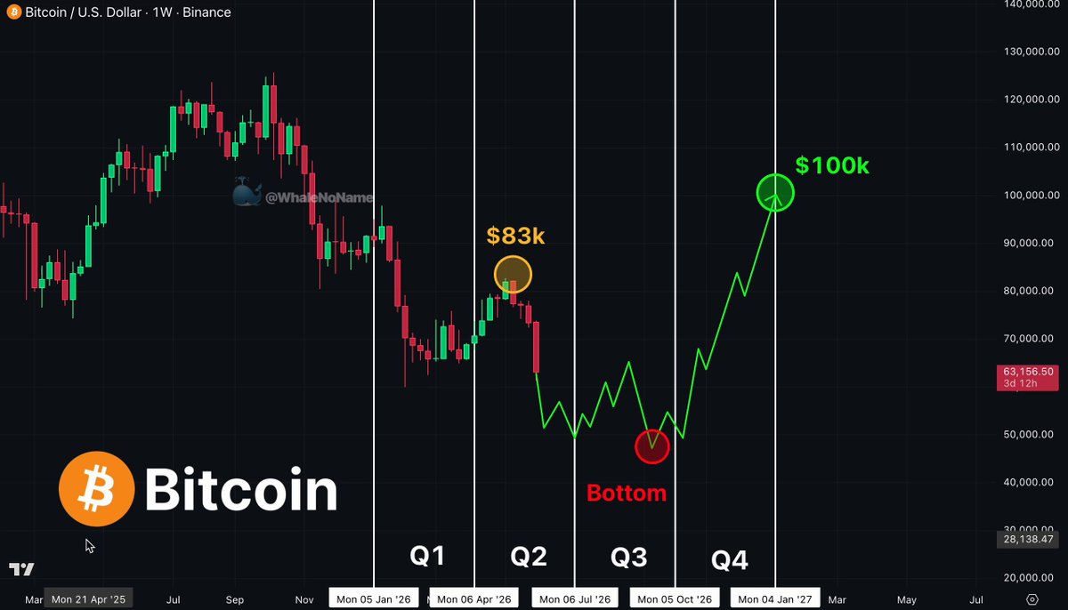 The image displays a screenshot of a cryptocurrency market chart with various symbols representing the price fluctuations over time. The chart specifically shows Bitcoin's price movements from 2000 to 2016, indicating key periods such as Q2 (distribution continues), Q3 (no real catalyst Q4), and Q4 (recovery starts). One important aspect in understanding these trends is paying attention to the MA chart, which represents the Moving average indicator. The image helps people grasp how Bitcoin has experienced both upward and downward trends over the past 14 years, giving them a better understanding of its historical performance and potential future movements.