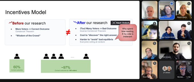 A Zoom meeting screenshot showing an 'Incentives Model' presentation slide comparing 'Before' (60% correct outcome with 'Wisdom of the Crowd' consensus) versus 'After' (~97% correct outcome for 108 voters) research results, with multiple participant video feeds on the right.