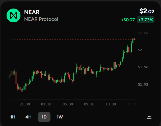 A candlestick chart shows NEAR Protocol (NEAR) priced at $2.02, up $0.07 or 3.73% for the day.
