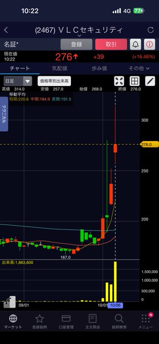 A Japanese stock trading app showing stock (2467) V L Cセキュリティ at 276 yen, up 39 (+16.46%), with a candlestick chart displaying recent price action.
