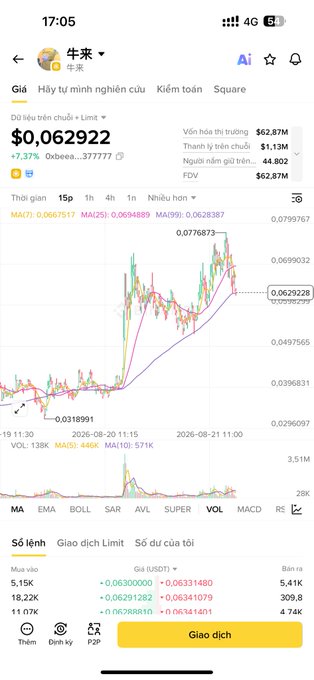 A mobile screenshot of the "Niu Lai" (牛来) cryptocurrency chart showing a price of $0.062922 with a +7.37% gain on the Oxb...37777/USDT pair, displaying candlestick patterns and moving averages. The chart visually supports the post's claim that the coin is "holding the price like crazy," with recent sideways consolidation near the $0.063 level following a volatile spike in late 2025.