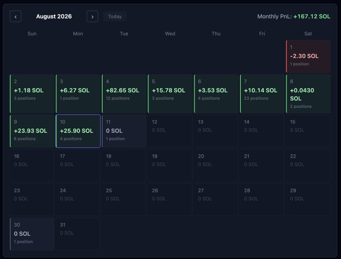 A calendar view showing August 2026's trading PnL, with a monthly total of **+167.12 SOL** highlighted in the top right. The first ten days display profitable days in green (notably **+82.65 SOL** on Aug 4 and **+25.90 SOL** on Aug 10), while Aug 1 shows a red loss of **-2.30 SOL**, visually supporting the post's claim of strong early-month returns.