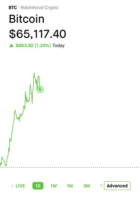 A Robinhood Crypto screenshot showing the Bitcoin (BTC) ticker at $65,117.40, up $863.82 (1.34%) Today, with a 1D price chart showing an upward trend.