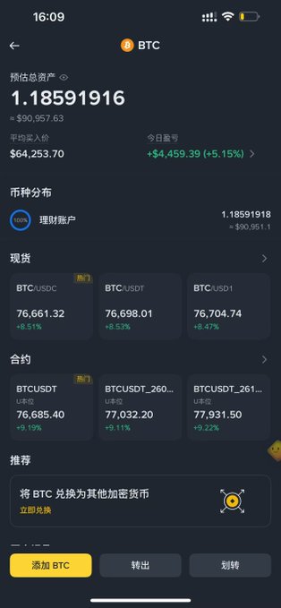 A mobile crypto wallet app showing a Bitcoin (BTC) balance of 1.18591916 BTC (~$90,957.63), with the average buy price at $64,253.70 and current profit of +$4,459.39 (+5.15%).
