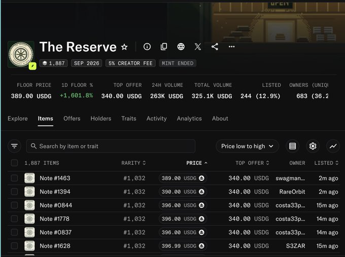 A screenshot of an NFT marketplace page for "The Reserve" collection showing a floor price of 389.00 USDG, 1,601.8% 1D floor increase, and a list of items with rarity #1,032.