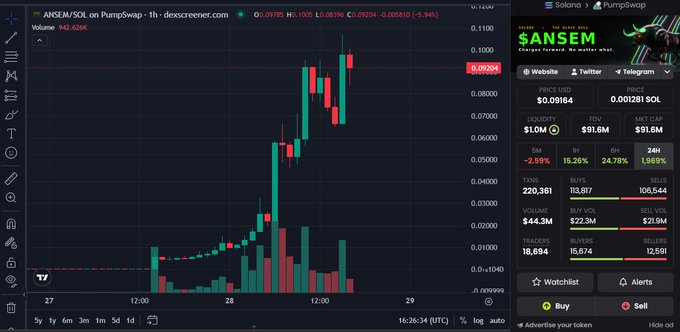 A DexScreener chart shows ANSEM/SOL on PumpSwap trading at $0.09164 with a $91.6M market cap and 24,786% 24-hour gain, supporting the post's claim about ANSEM's rapid rise toward a potential $1B market cap milestone.