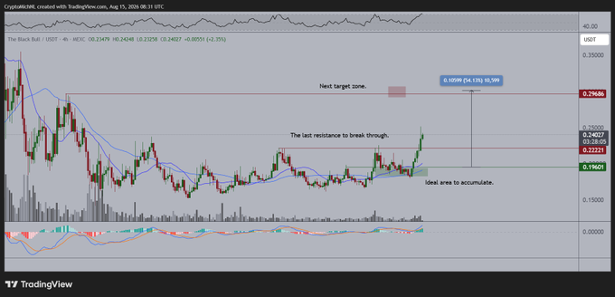 A TradingView candlestick chart of the Black Bull / USDT pair on MEXC shows ANSEM's price climbing approximately 30% (from ~0.196 to 0.24027), with annotations marking key resistance at 0.22213, a "Next target zone" near 0.29668, and an "Ideal area to accumulate," visually supporting the post's claim of a strong uptrend and dip-buying opportunity.