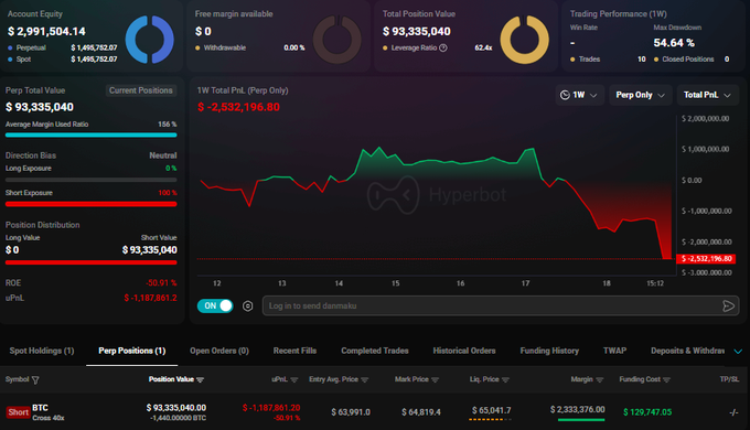 A Hyperbot trading dashboard shows a whale's BTC short position with a $1,187,861.20 uPnL loss and 62.91% ROI, sitting just $200 away from liquidation at $63,041.7 with a liquidation price close to the current market price of $64,819.4. The chart displays the 1-week total PnL trend for this 40x leveraged perpetual position, highlighting the precarious situation referenced in the post.