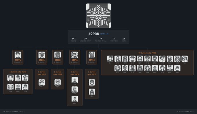 A pixelated digital dashboard showing token #2988 with stats (647 Volume, 25 Avg Price, 38 Market Cap) and a family tree of burned tokens leading to 20+ burned lots.