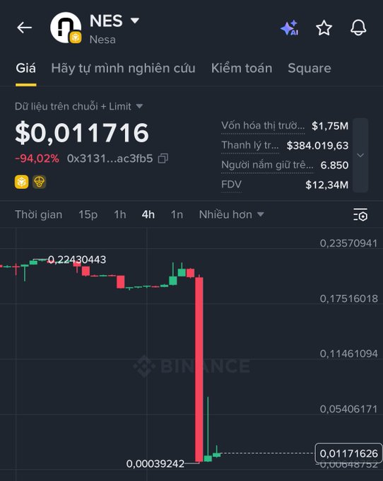 A Binance cryptocurrency chart showing NES/Nesa token price crashed by -94.02% to $0.011716, with market cap $1.75M and FDV $12.34M.