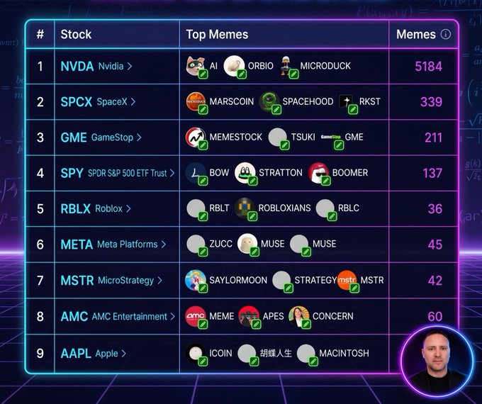 The image displays a leaderboard ranking the top 9 stocks by meme volume, with NVIDIA (NVDA) leading at 5,184 memes followed by SpaceX (SPCX) at 339 and GameStop (GME) at 211. The featured meme tickers like $AI, $MICRODUCK, $MARSCOIN, and $SPACEHOOD align directly with the post's callout of trending stock-themed meme tokens driving massive market gains.