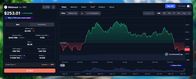 A cryptocurrency analytics dashboard from CoinMarketCap shows Bittensor (TAO) at $253.01, down 0.23%. The interface displays market cap, FDV, 24-hour volume, and a price chart comparing market cap and TradingView data over the past week.