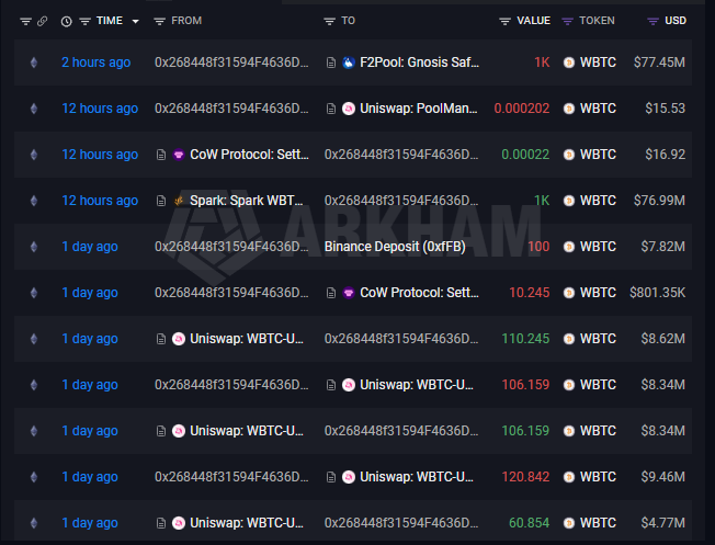 A screenshot of a blockchain transaction tracker (Arkham) showing recent WBTC transactions from the address 0x268448f31594f4636D..., including deposits to F2Pool, Binance, and trades on Uniswap and CoW Protocol.